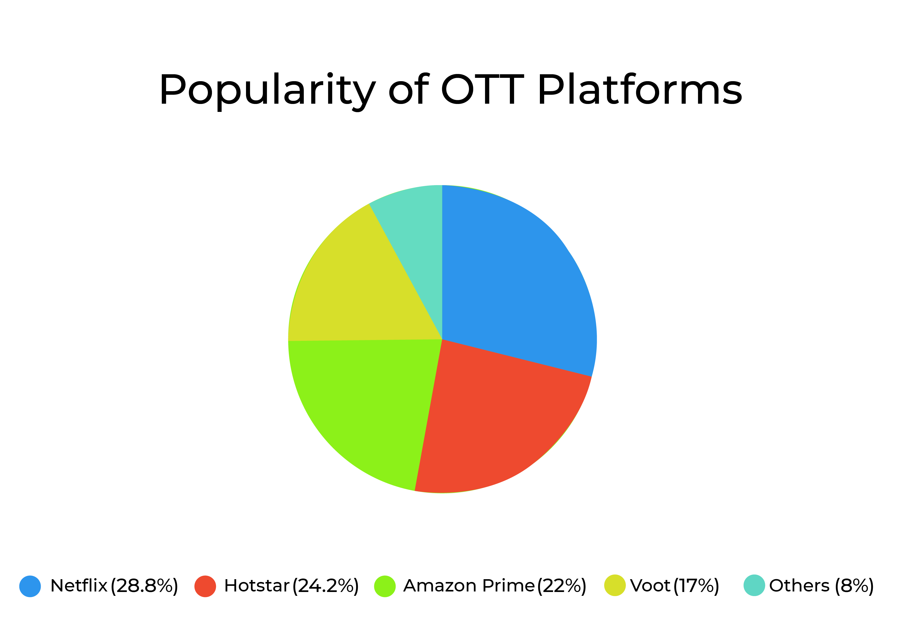 Pie diagram showing the popularity of OTT platforms