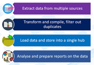 ETL process at TA